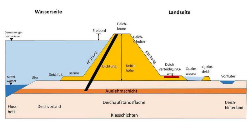 Systemskizze eines Deiches